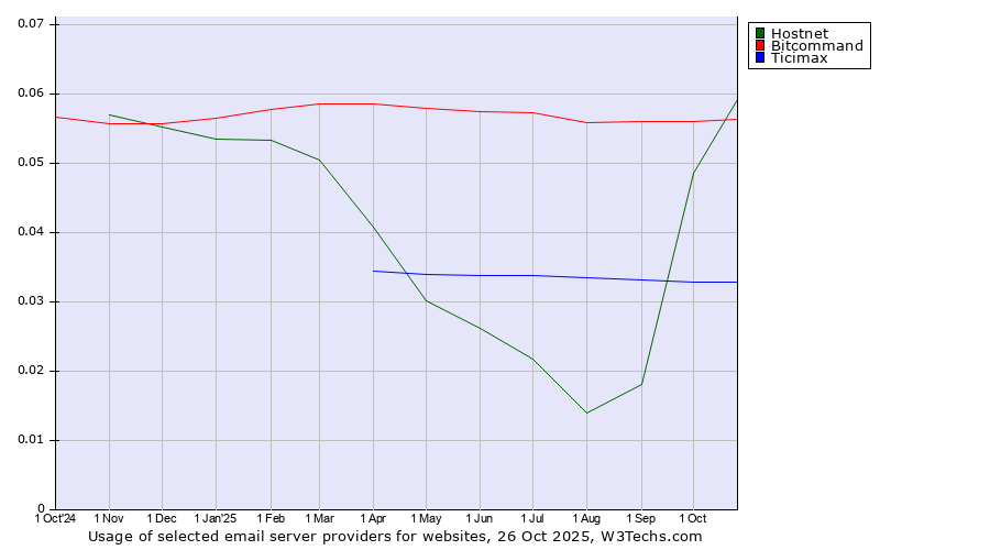 Historical trends in the usage of Hostnet vs. Bitcommand vs. Ticimax