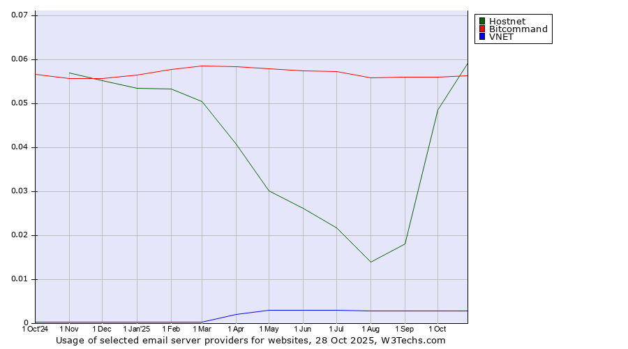 Historical trends in the usage of Hostnet vs. Bitcommand vs. VNET