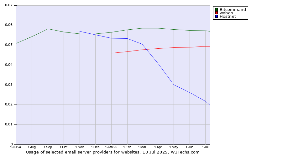 Historical trends in the usage of Bitcommand vs. webgo vs. Hostnet