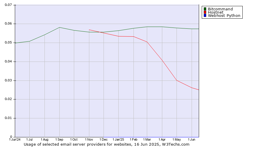 Historical trends in the usage of Bitcommand vs. Hostnet vs. Webhost Python