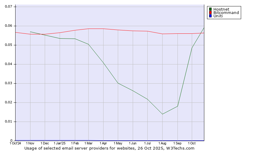 Historical trends in the usage of Hostnet vs. Bitcommand vs. Uniti