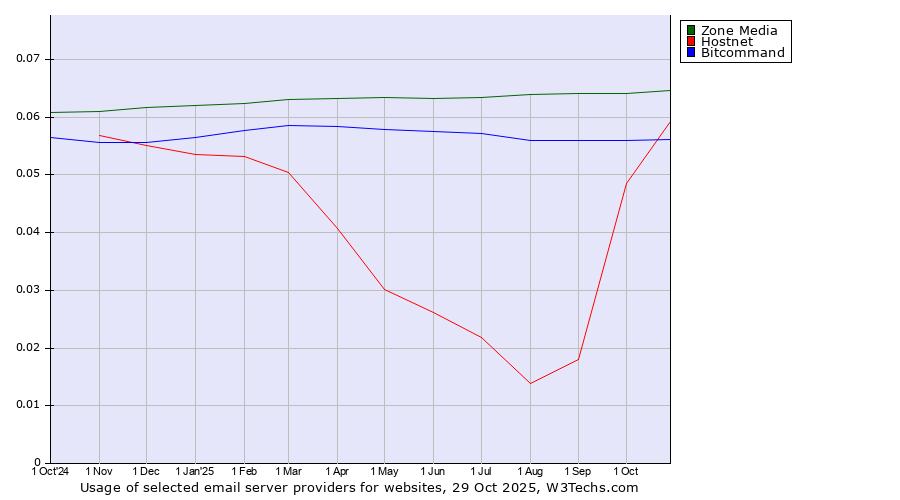Historical trends in the usage of Zone Media vs. Bitcommand vs. Hostnet