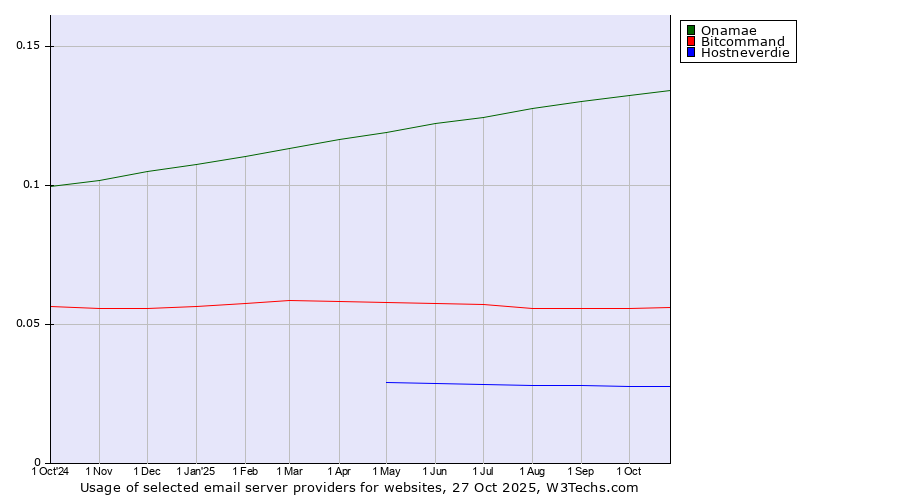 Historical trends in the usage of Onamae vs. Bitcommand vs. Hostneverdie