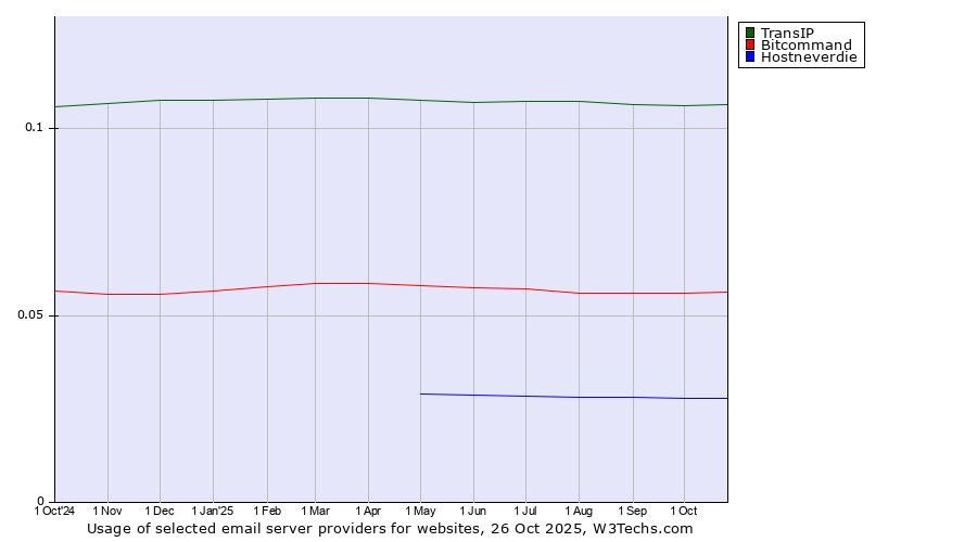 Historical trends in the usage of TransIP vs. Bitcommand vs. Hostneverdie