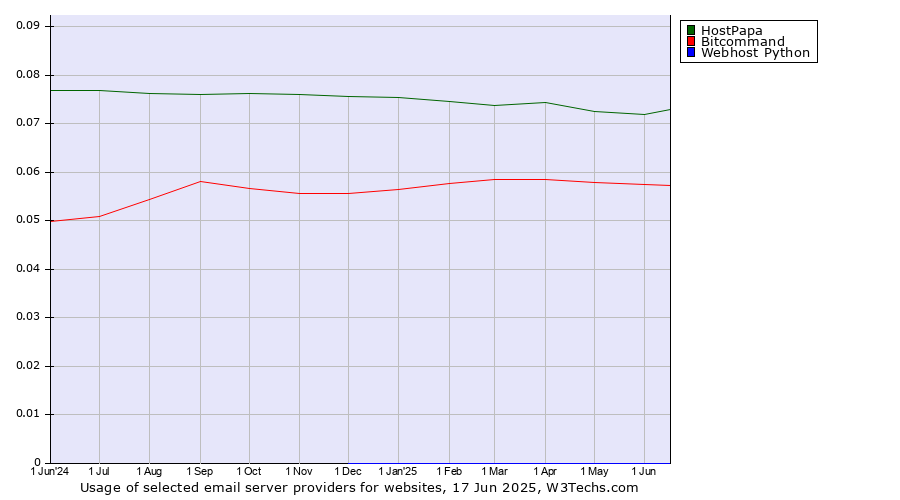 Historical trends in the usage of HostPapa vs. Bitcommand vs. Webhost Python