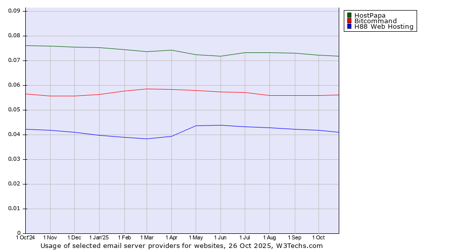 Historical trends in the usage of HostPapa vs. Bitcommand vs. H88 Web Hosting