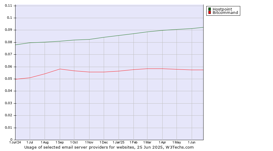 Historical trends in the usage of Hostpoint vs. Bitcommand