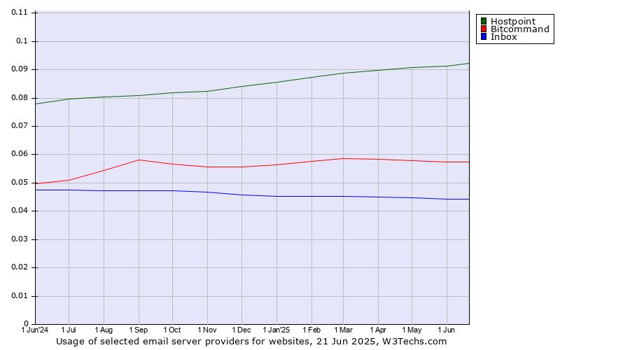 Historical trends in the usage of Hostpoint vs. Bitcommand vs. Inbox