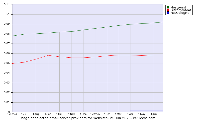Historical trends in the usage of Hostpoint vs. Bitcommand vs. NetCologne