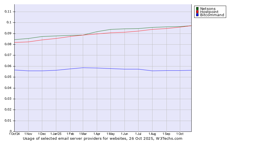 Historical trends in the usage of Netsons vs. Hostpoint vs. Bitcommand
