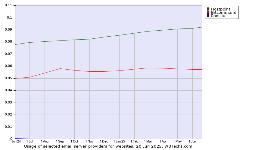 Historical trends in the usage of Hostpoint vs. Bitcommand vs. Root.lu