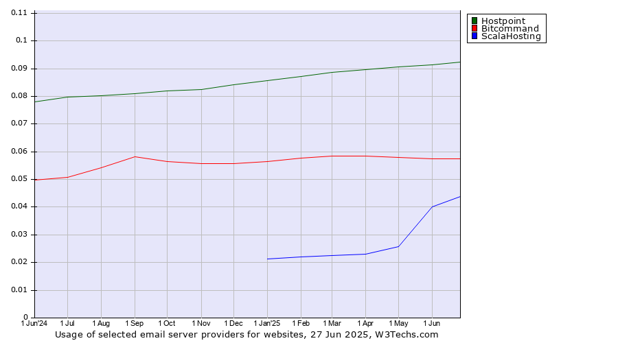 Historical trends in the usage of Hostpoint vs. Bitcommand vs. ScalaHosting