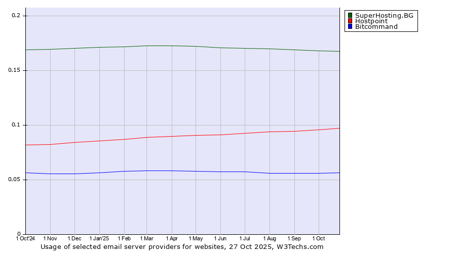 Historical trends in the usage of SuperHosting.BG vs. Hostpoint vs. Bitcommand