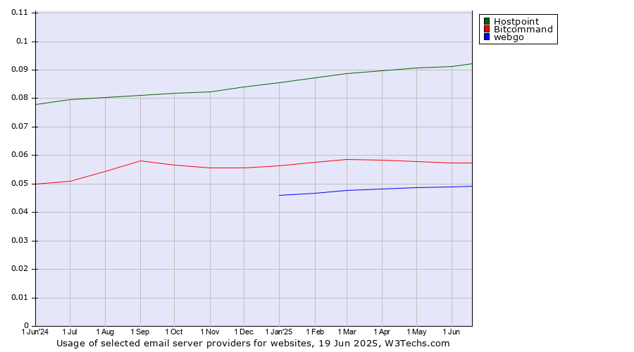 Historical trends in the usage of Hostpoint vs. Bitcommand vs. webgo