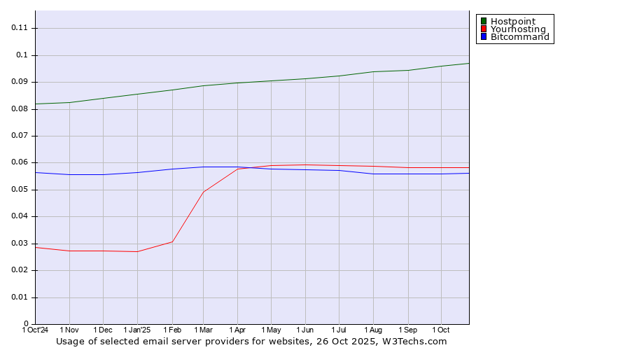 Historical trends in the usage of Hostpoint vs. Yourhosting vs. Bitcommand