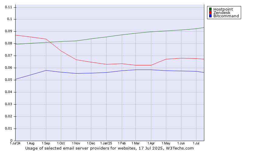 Historical trends in the usage of Hostpoint vs. Zendesk vs. Bitcommand