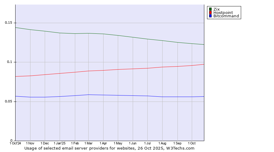Historical trends in the usage of Zix vs. Hostpoint vs. Bitcommand