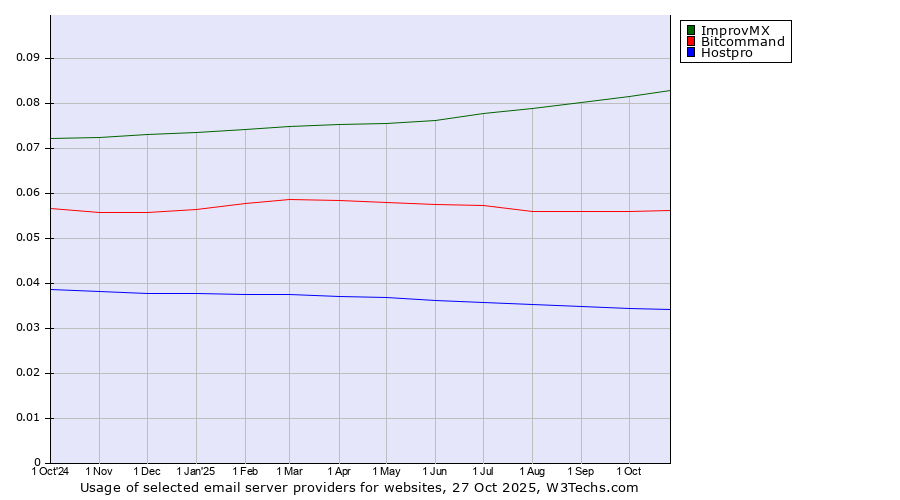 Historical trends in the usage of ImprovMX vs. Bitcommand vs. Hostpro