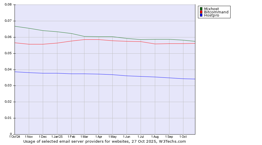 Historical trends in the usage of Mixhost vs. Bitcommand vs. Hostpro