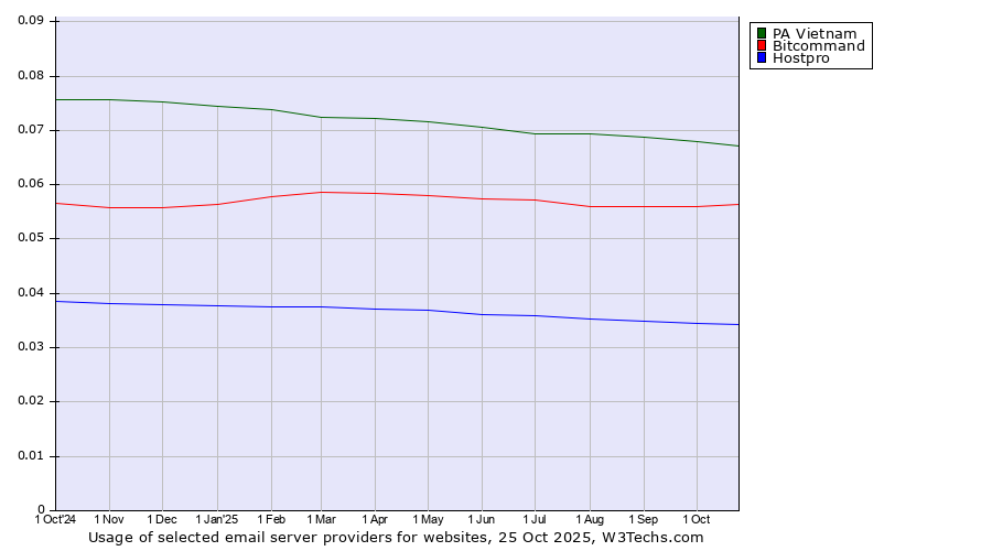 Historical trends in the usage of PA Vietnam vs. Bitcommand vs. Hostpro