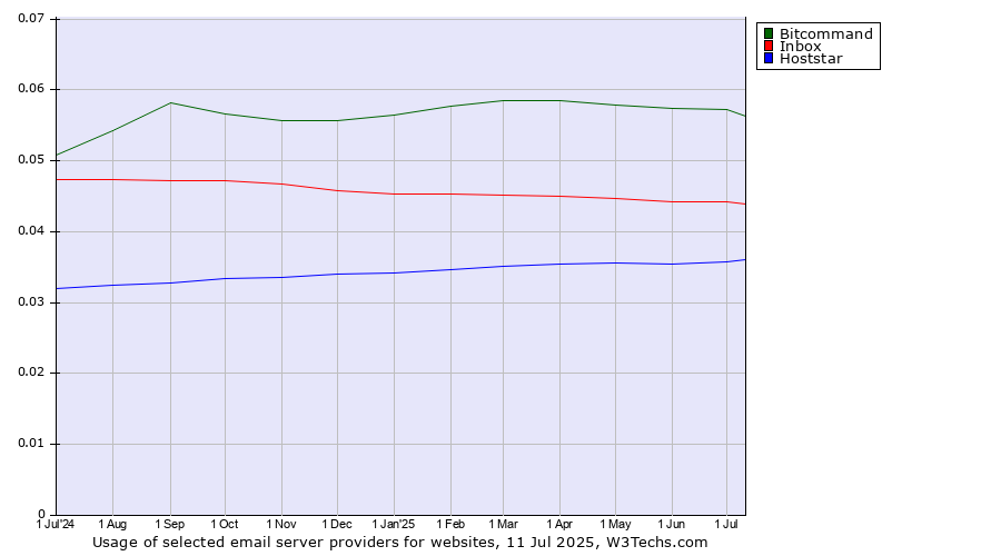Historical trends in the usage of Bitcommand vs. Inbox vs. Hoststar