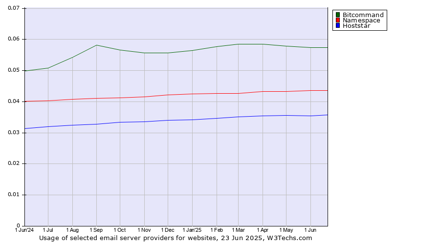 Historical trends in the usage of Bitcommand vs. Namespace vs. Hoststar
