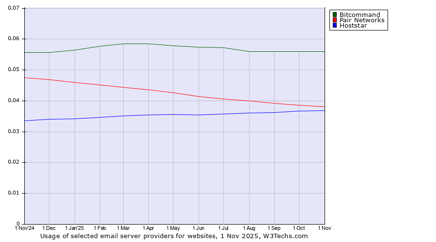 Historical trends in the usage of Bitcommand vs. Pair Networks vs. Hoststar
