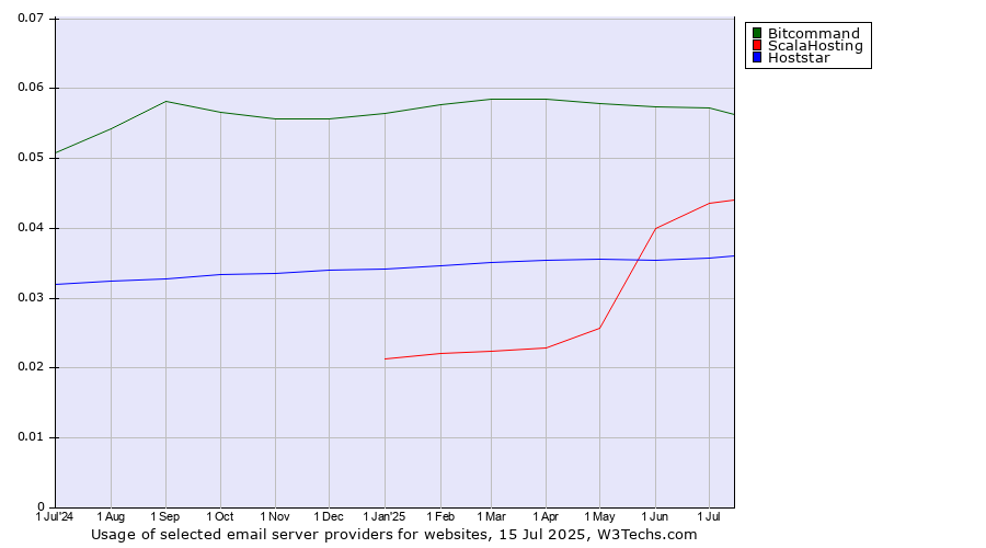 Historical trends in the usage of Bitcommand vs. ScalaHosting vs. Hoststar
