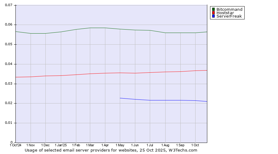 Historical trends in the usage of Bitcommand vs. Hoststar vs. ServerFreak