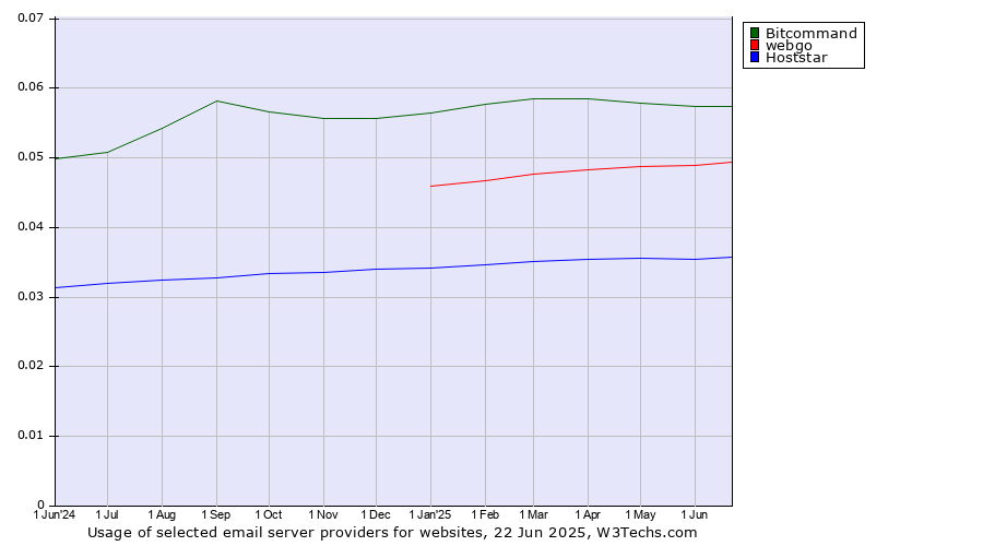 Historical trends in the usage of Bitcommand vs. webgo vs. Hoststar