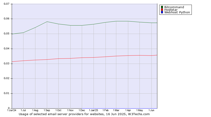 Historical trends in the usage of Bitcommand vs. Hoststar vs. Webhost Python