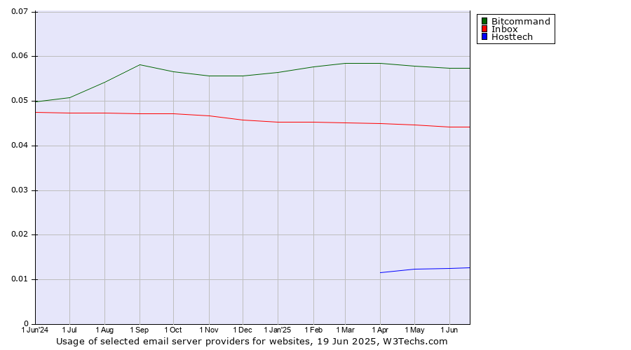 Historical trends in the usage of Bitcommand vs. Inbox vs. Hosttech