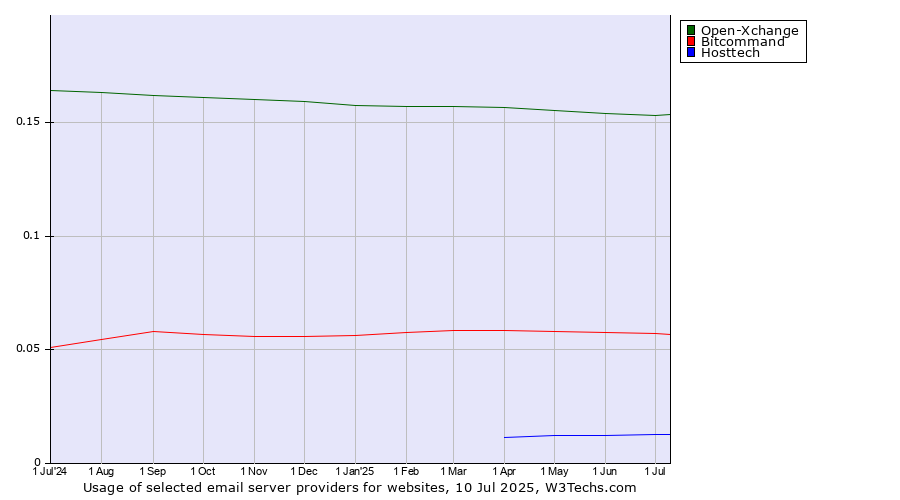 Historical trends in the usage of Open-Xchange vs. Bitcommand vs. Hosttech