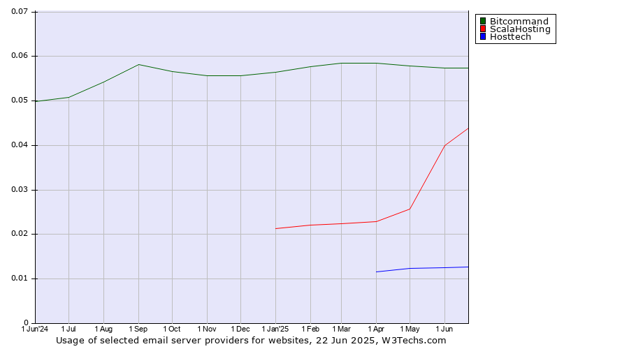 Historical trends in the usage of Bitcommand vs. ScalaHosting vs. Hosttech