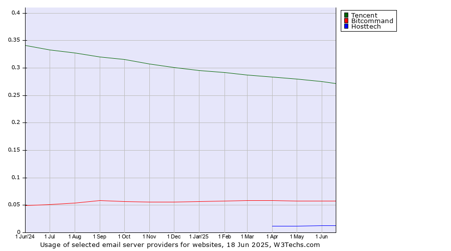 Historical trends in the usage of Tencent vs. Bitcommand vs. Hosttech