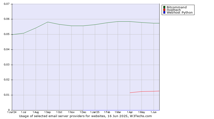 Historical trends in the usage of Bitcommand vs. Hosttech vs. Webhost Python