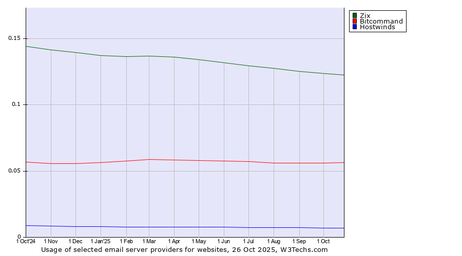 Historical trends in the usage of Zix vs. Bitcommand vs. Hostwinds