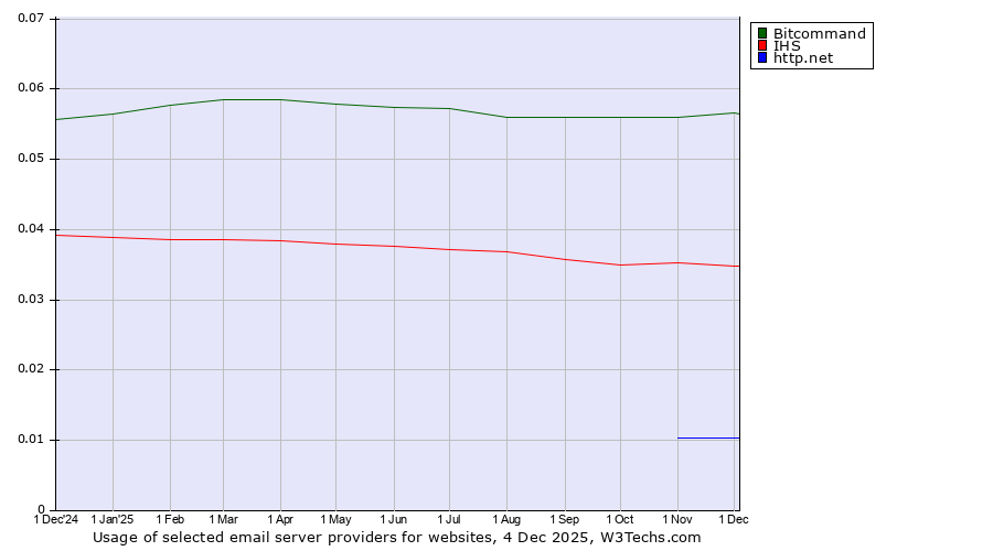 Historical trends in the usage of Bitcommand vs. IHS vs. http.net