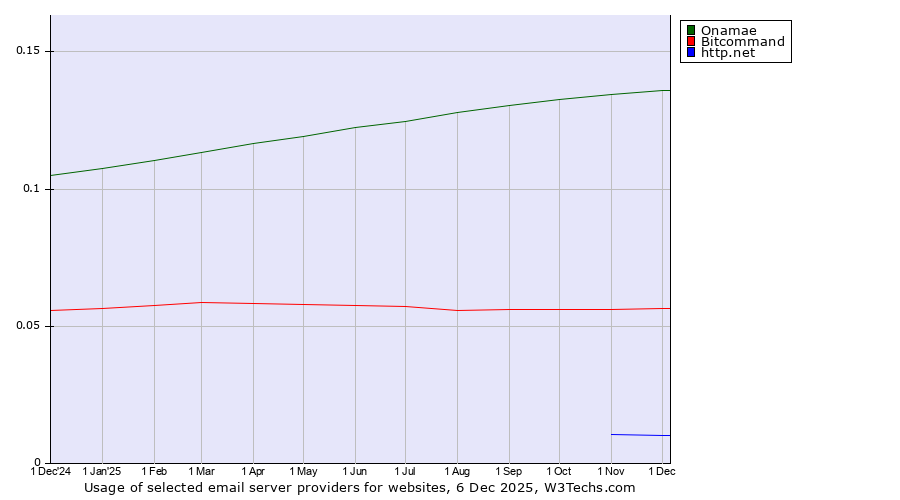 Historical trends in the usage of Onamae vs. Bitcommand vs. http.net