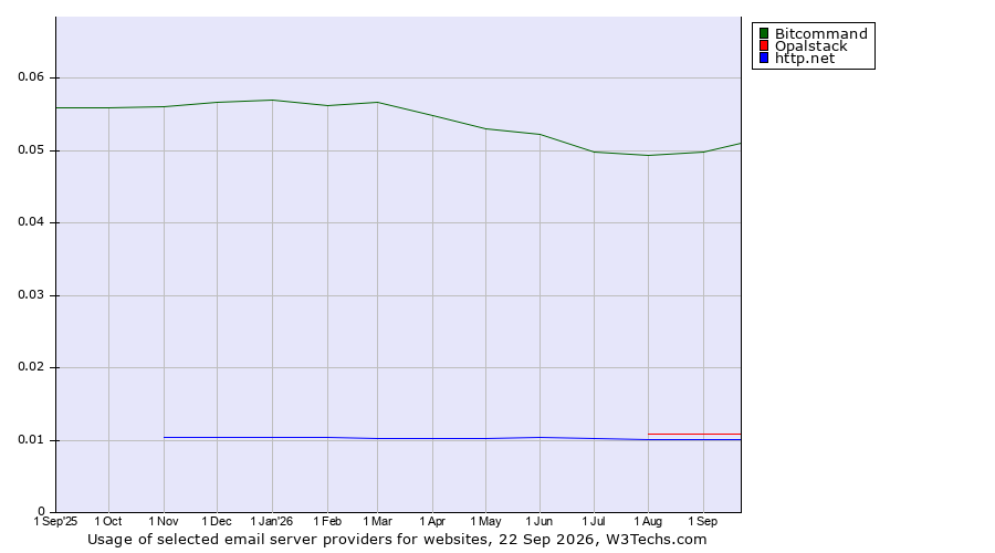 Historical trends in the usage of Bitcommand vs. Opalstack vs. http.net