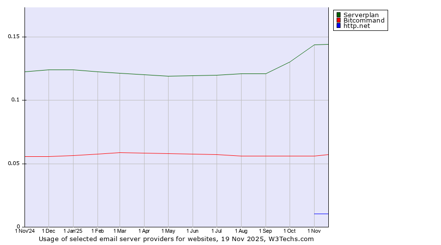 Historical trends in the usage of Serverplan vs. Bitcommand vs. http.net