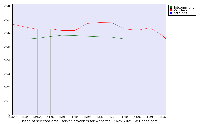 Historical trends in the usage of Zendesk vs. Bitcommand vs. http.net