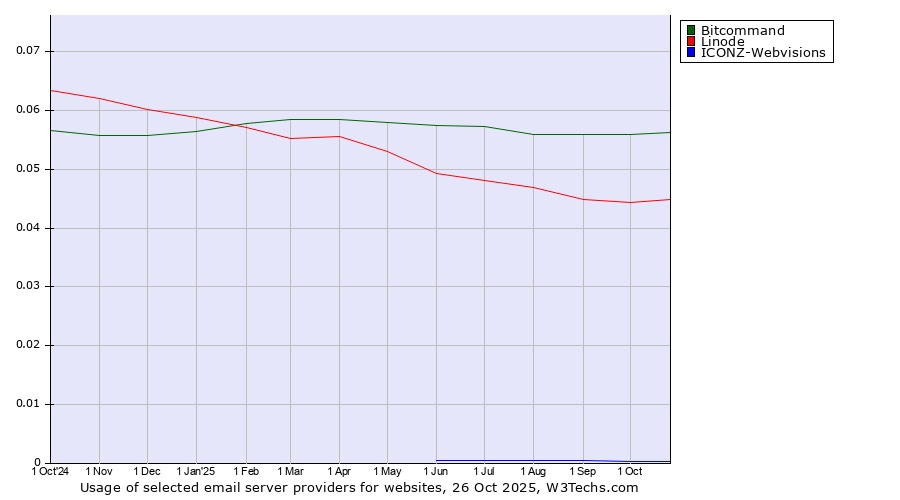 Historical trends in the usage of Bitcommand vs. Linode vs. ICONZ-Webvisions