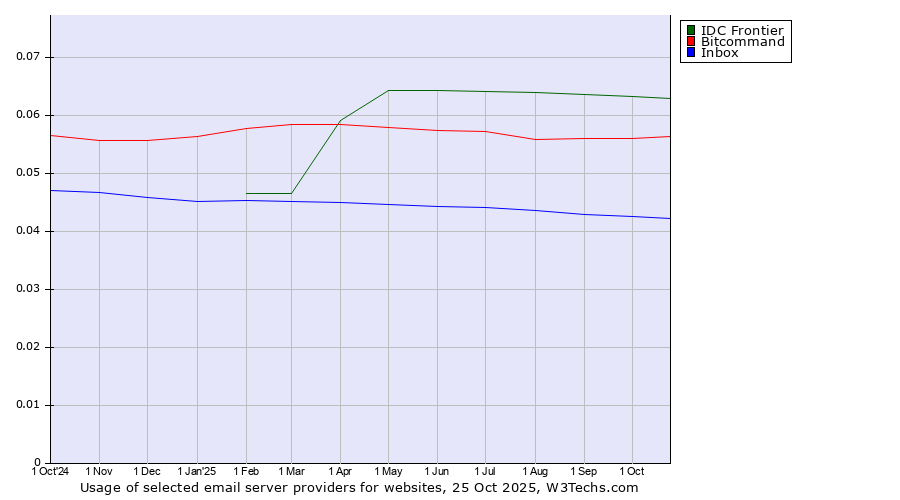 Historical trends in the usage of IDC Frontier vs. Bitcommand vs. Inbox