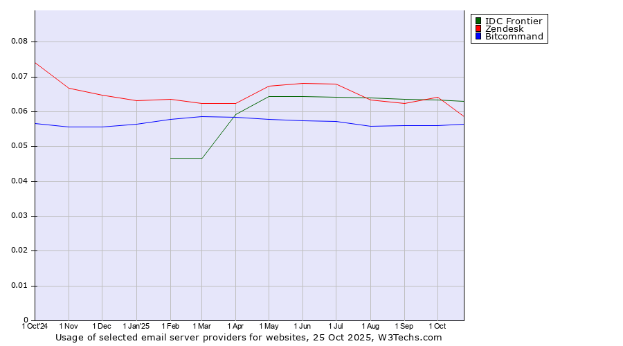Historical trends in the usage of IDC Frontier vs. Zendesk vs. Bitcommand