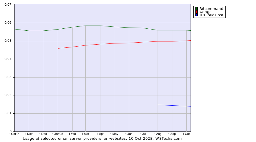 Historical trends in the usage of Bitcommand vs. webgo vs. IDCloudHost