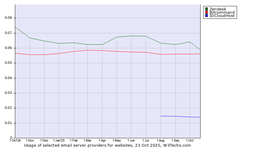 Historical trends in the usage of Zendesk vs. Bitcommand vs. IDCloudHost