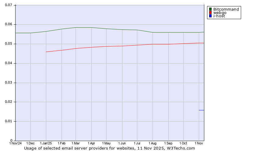 Historical trends in the usage of Bitcommand vs. webgo vs. i-host