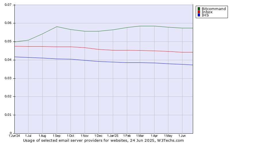 Historical trends in the usage of Bitcommand vs. Inbox vs. IHS