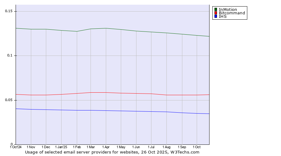 Historical trends in the usage of InMotion vs. Bitcommand vs. IHS